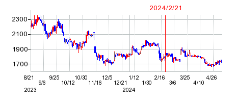 2024年2月21日 09:08前後のの株価チャート